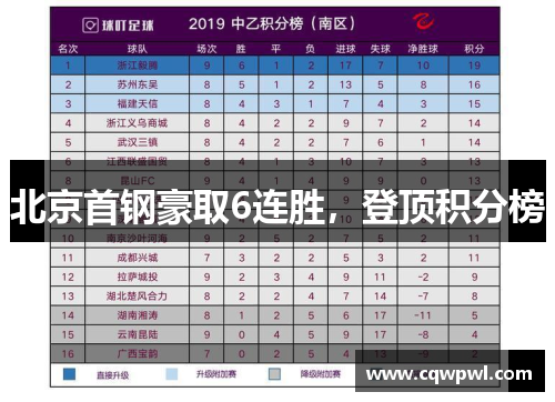 北京首钢豪取6连胜，登顶积分榜